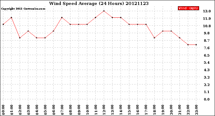 Milwaukee Weather Wind Speed<br>Average<br>(24 Hours)