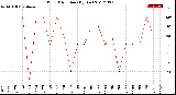 Milwaukee Weather Wind Direction<br>(By Day)