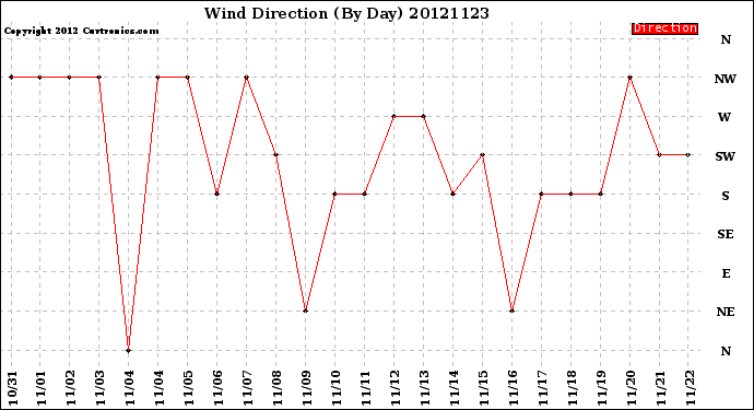 Milwaukee Weather Wind Direction<br>(By Day)