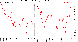 Milwaukee Weather Wind Speed<br>Daily High