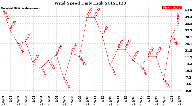 Milwaukee Weather Wind Speed<br>Daily High