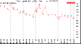 Milwaukee Weather Wind Speed<br>Hourly High<br>(24 Hours)