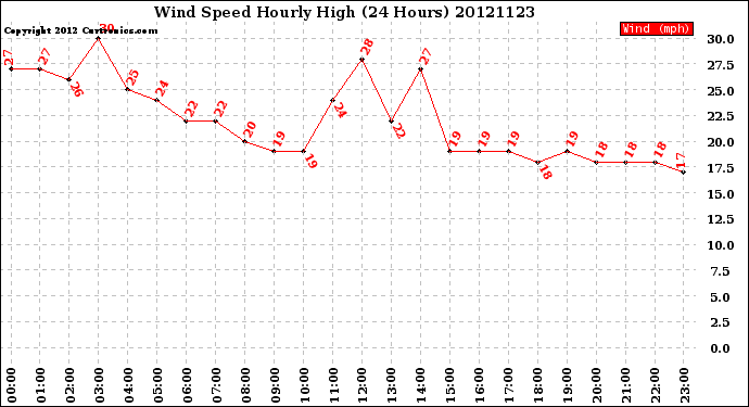 Milwaukee Weather Wind Speed<br>Hourly High<br>(24 Hours)