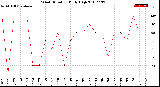 Milwaukee Weather Wind Direction<br>Daily High