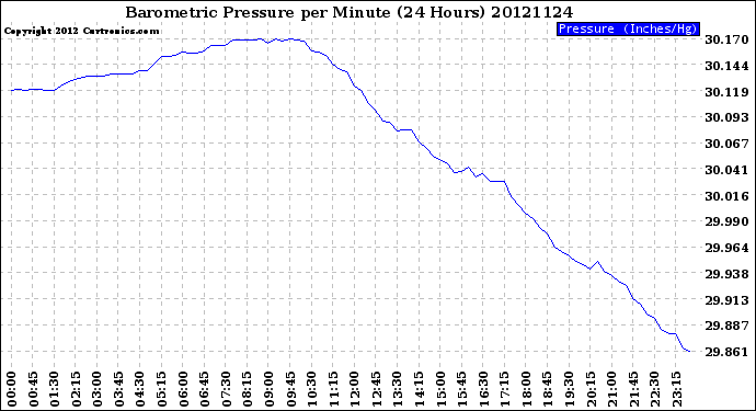 Milwaukee Weather Barometric Pressure<br>per Minute<br>(24 Hours)