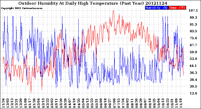 Milwaukee Weather Outdoor Humidity<br>At Daily High<br>Temperature<br>(Past Year)