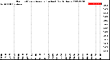 Milwaukee Weather Rain<br>15 Minute Average<br>(Inches)<br>Past 6 Hours