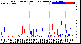 Milwaukee Weather Outdoor Rain<br>Daily Amount<br>(Past/Previous Year)