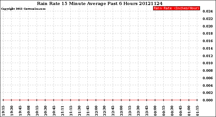 Milwaukee Weather Rain Rate<br>15 Minute Average<br>Past 6 Hours