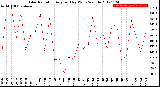 Milwaukee Weather Solar Radiation<br>Avg per Day W/m2/minute