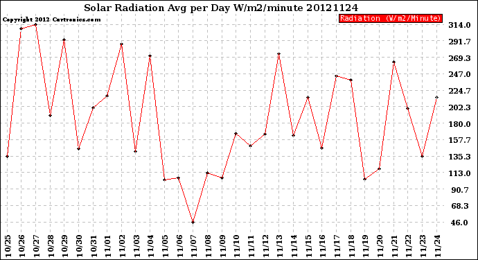 Milwaukee Weather Solar Radiation<br>Avg per Day W/m2/minute