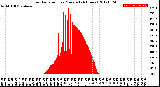 Milwaukee Weather Solar Radiation<br>per Minute<br>(24 Hours)