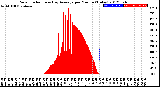 Milwaukee Weather Solar Radiation<br>& Day Average<br>per Minute<br>(Today)