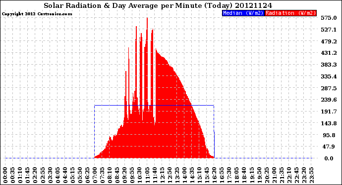 Milwaukee Weather Solar Radiation<br>& Day Average<br>per Minute<br>(Today)