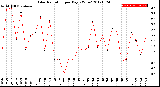 Milwaukee Weather Solar Radiation<br>per Day KW/m2