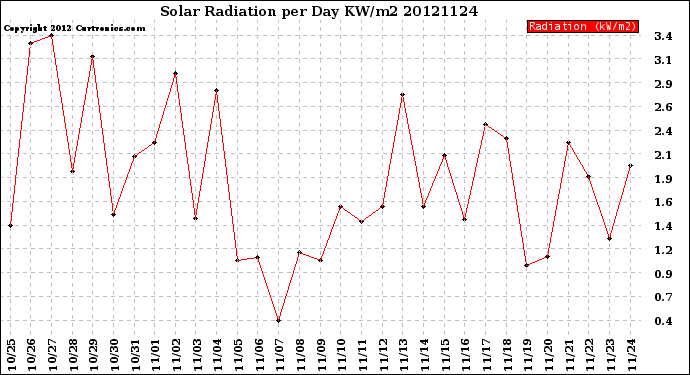 Milwaukee Weather Solar Radiation<br>per Day KW/m2