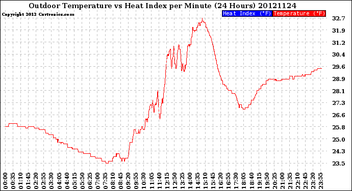 Milwaukee Weather Outdoor Temperature<br>vs Heat Index<br>per Minute<br>(24 Hours)