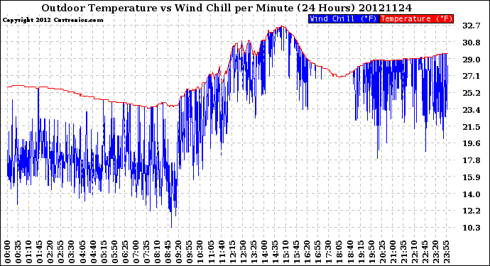 Milwaukee Weather Outdoor Temperature<br>vs Wind Chill<br>per Minute<br>(24 Hours)