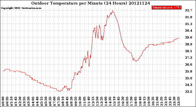 Milwaukee Weather Outdoor Temperature<br>per Minute<br>(24 Hours)