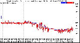 Milwaukee Weather Wind Direction<br>Normalized and Average<br>(24 Hours) (New)