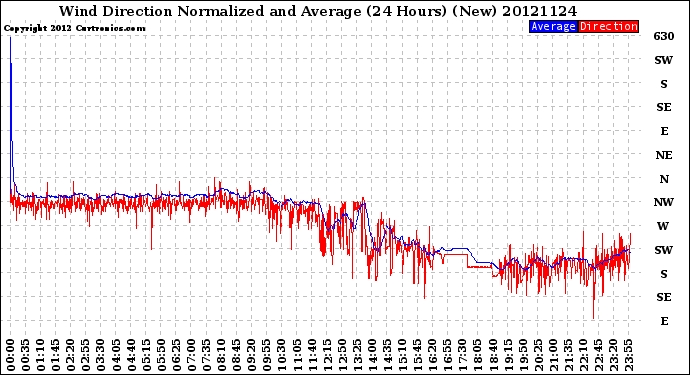 Milwaukee Weather Wind Direction<br>Normalized and Average<br>(24 Hours) (New)