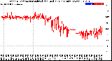 Milwaukee Weather Wind Direction<br>Normalized and Median<br>(24 Hours) (New)