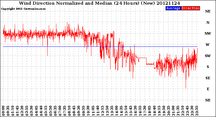 Milwaukee Weather Wind Direction<br>Normalized and Median<br>(24 Hours) (New)