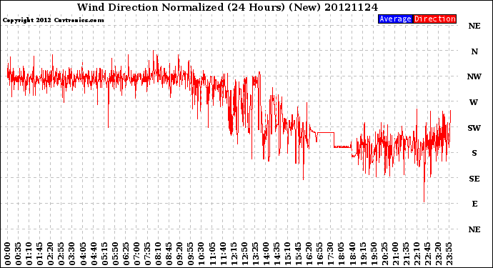 Milwaukee Weather Wind Direction<br>Normalized<br>(24 Hours) (New)