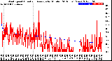 Milwaukee Weather Wind Speed<br>Actual and Average<br>by Minute<br>(24 Hours) (New)