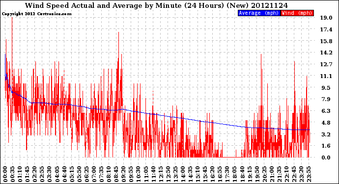 Milwaukee Weather Wind Speed<br>Actual and Average<br>by Minute<br>(24 Hours) (New)