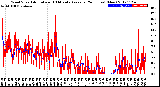 Milwaukee Weather Wind Speed<br>Actual and 10 Minute<br>Average<br>(24 Hours) (New)