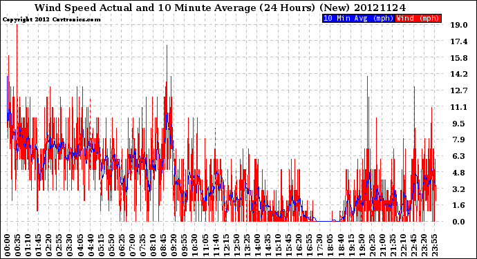 Milwaukee Weather Wind Speed<br>Actual and 10 Minute<br>Average<br>(24 Hours) (New)