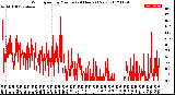 Milwaukee Weather Wind Speed<br>by Minute<br>(24 Hours) (New)