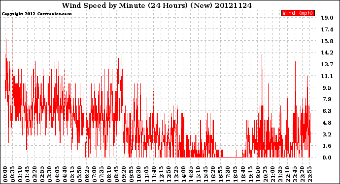 Milwaukee Weather Wind Speed<br>by Minute<br>(24 Hours) (New)