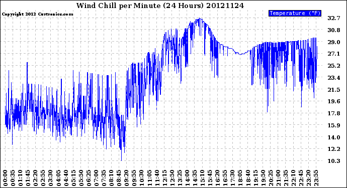 Milwaukee Weather Wind Chill<br>per Minute<br>(24 Hours)