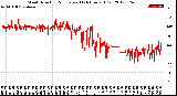 Milwaukee Weather Wind Direction<br>Normalized<br>(24 Hours) (Old)