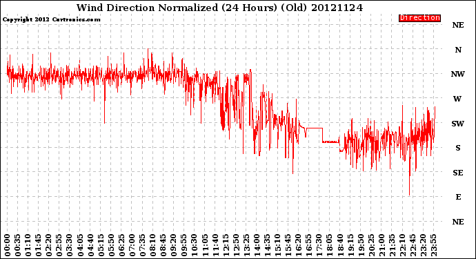 Milwaukee Weather Wind Direction<br>Normalized<br>(24 Hours) (Old)