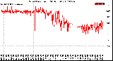 Milwaukee Weather Wind Direction<br>(24 Hours)