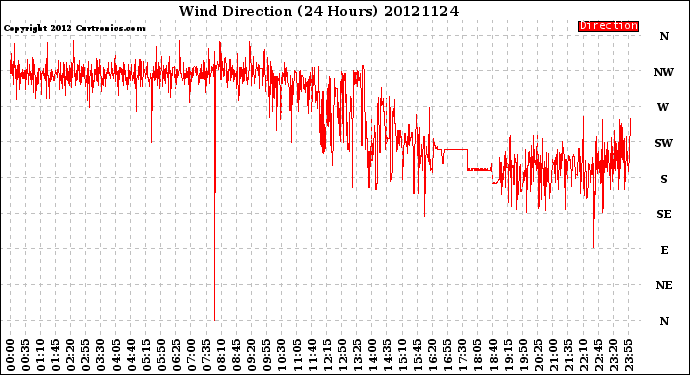 Milwaukee Weather Wind Direction<br>(24 Hours)