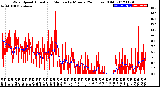 Milwaukee Weather Wind Speed<br>Actual and Median<br>by Minute<br>(24 Hours) (Old)