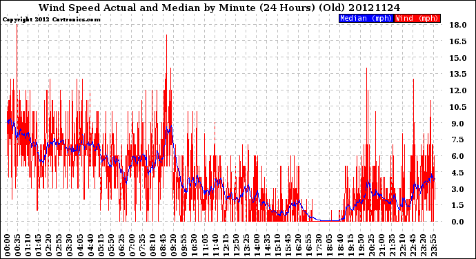 Milwaukee Weather Wind Speed<br>Actual and Median<br>by Minute<br>(24 Hours) (Old)