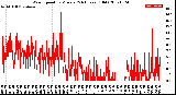 Milwaukee Weather Wind Speed<br>by Minute<br>(24 Hours) (Old)