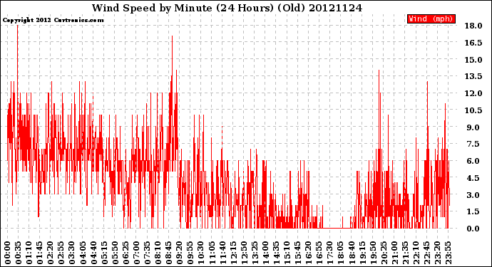 Milwaukee Weather Wind Speed<br>by Minute<br>(24 Hours) (Old)