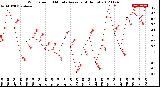 Milwaukee Weather Wind Speed<br>10 Minute Average<br>(4 Hours)