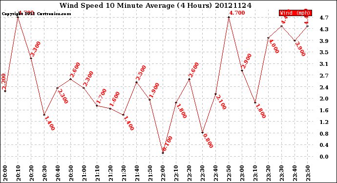 Milwaukee Weather Wind Speed<br>10 Minute Average<br>(4 Hours)