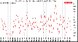 Milwaukee Weather Wind Speed<br>by Minute mph<br>(1 Hour)