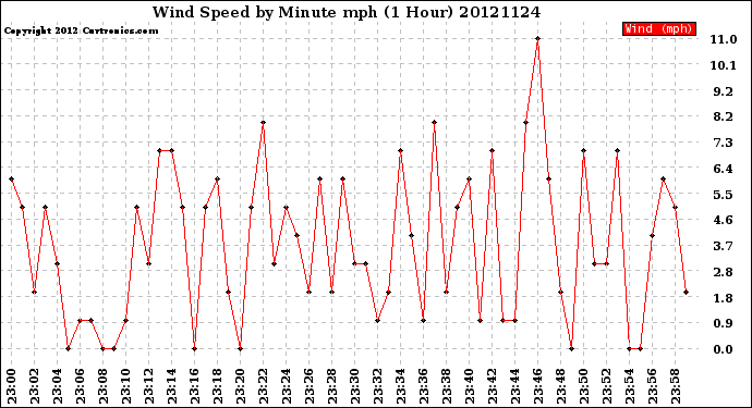 Milwaukee Weather Wind Speed<br>by Minute mph<br>(1 Hour)