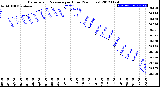 Milwaukee Weather Barometric Pressure<br>per Hour<br>(24 Hours)