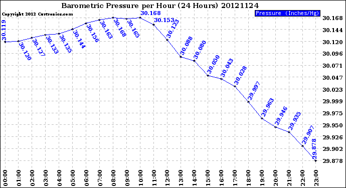 Milwaukee Weather Barometric Pressure<br>per Hour<br>(24 Hours)