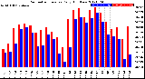 Milwaukee Weather Barometric Pressure<br>Daily High/Low